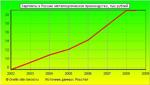 Графики - Зарплаты в России - Металлургическое производство