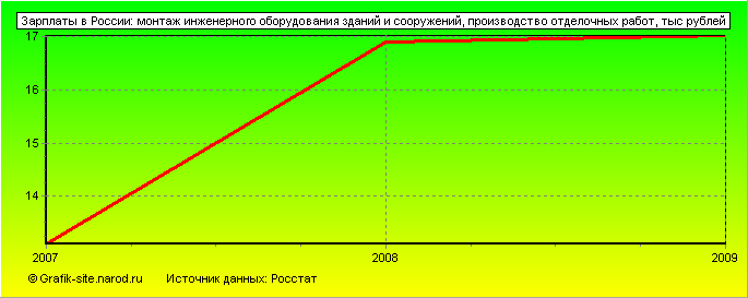 Графики - Зарплаты в России - Монтаж инженерного оборудования зданий и сооружений, производство отделочных работ