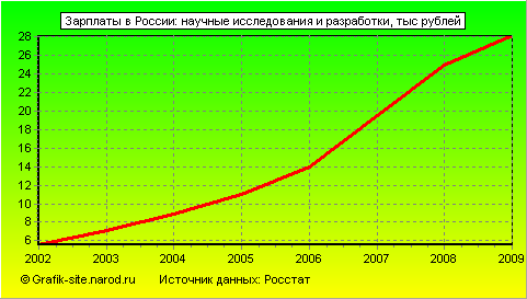 Графики - Зарплаты в России - Научные исследования и разработки