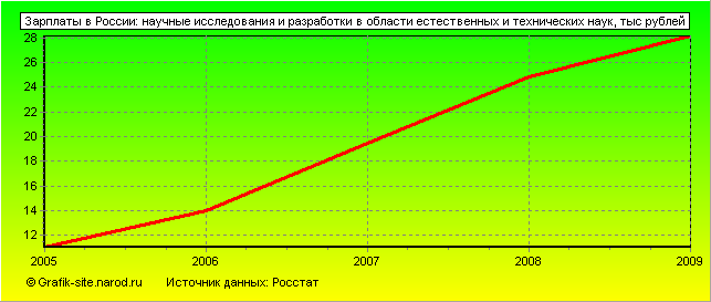 Графики - Зарплаты в России - Научные исследования и разработки в области естественных и технических наук
