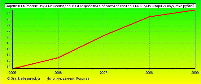 Графики - Зарплаты в России - Научные исследования и разработки в области общественных и гуманитарных наук