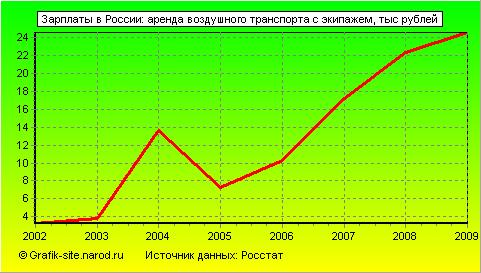 Графики - Зарплаты в России - Аренда воздушного транспорта с экипажем