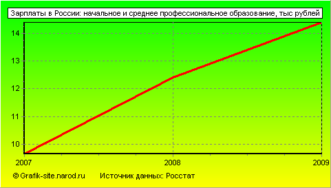 Графики - Зарплаты в России - Начальное и среднее профессиональное образование