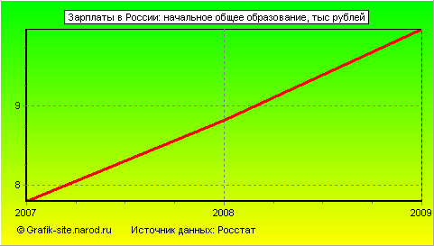 Графики - Зарплаты в России - Начальное общее образование