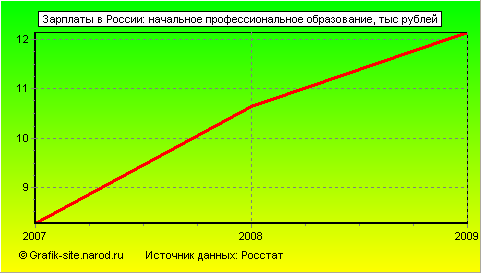 Графики - Зарплаты в России - Начальное профессиональное образование