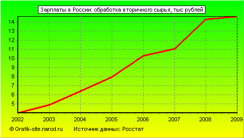 Графики - Зарплаты в России - Обработка вторичного сырья