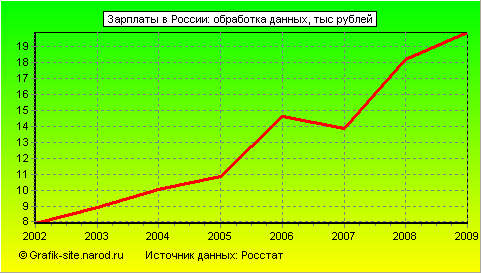 Графики - Зарплаты в России - Обработка данных