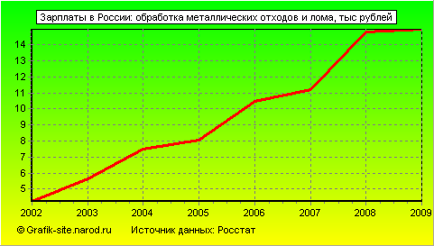 Графики - Зарплаты в России - Обработка металлических отходов и лома