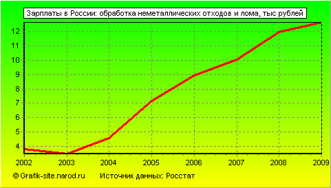 Графики - Зарплаты в России - Обработка неметаллических отходов и лома