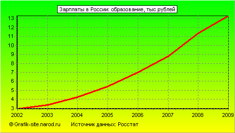 Графики - Зарплаты в России - Образование
