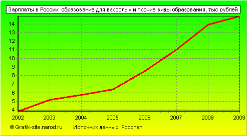 Графики - Зарплаты в России - Образование для взрослых и прочие виды образования