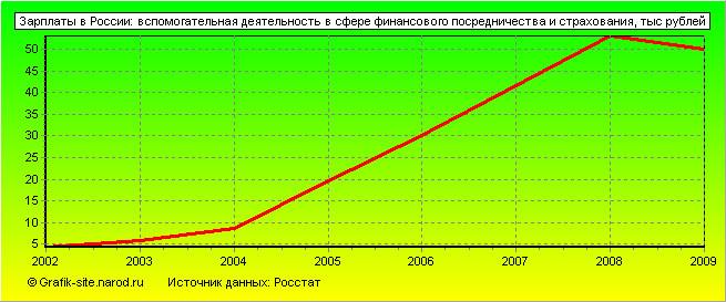 Графики - Зарплаты в России - Вспомогательная деятельность в сфере финансового посредничества и страхования