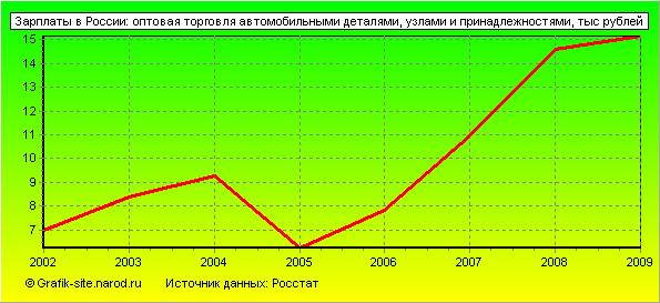 Графики - Зарплаты в России - Оптовая торговля автомобильными деталями, узлами и принадлежностями