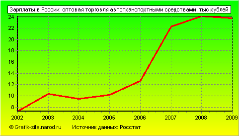 Графики - Зарплаты в России - Оптовая торговля автотранспортными средствами