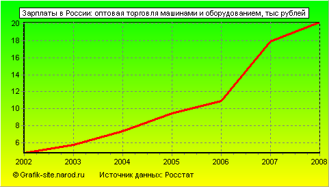 Графики - Зарплаты в России - Оптовая торговля машинами и оборудованием