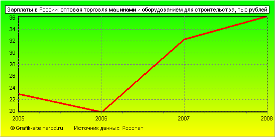 Графики - Зарплаты в России - Оптовая торговля машинами и оборудованием для строительства