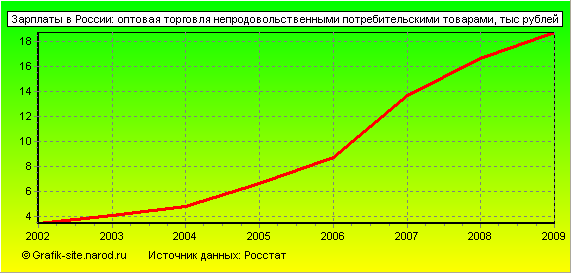 Графики - Зарплаты в России - Оптовая торговля непродовольственными потребительскими товарами