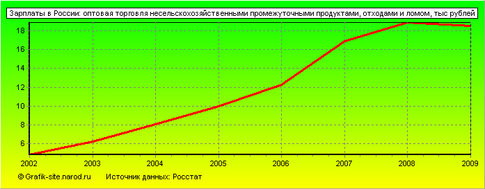 Графики - Зарплаты в России - Оптовая торговля несельскохозяйственными промежуточными продуктами, отходами и ломом