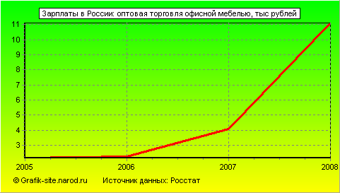 Графики - Зарплаты в России - Оптовая торговля офисной мебелью