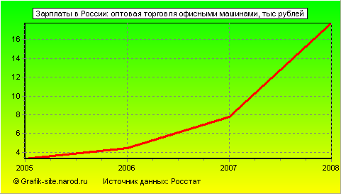 Графики - Зарплаты в России - Оптовая торговля офисными машинами