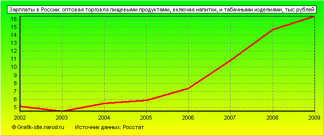 Графики - Зарплаты в России - Оптовая торговля пищевыми продуктами, включая напитки, и табачными изделиями