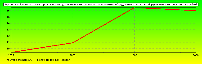 Графики - Зарплаты в России - Оптовая торговля производственным электрическим и электронным оборудованием, включая оборудование электросвязи