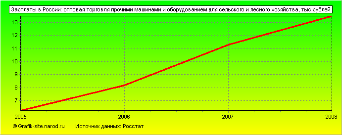 Графики - Зарплаты в России - Оптовая торговля прочими машинами и оборудованием для сельского и лесного хозяйства