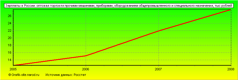 Графики - Зарплаты в России - Оптовая торговля прочими машинами, приборами, оборудованием общепромышленного и специального назначения
