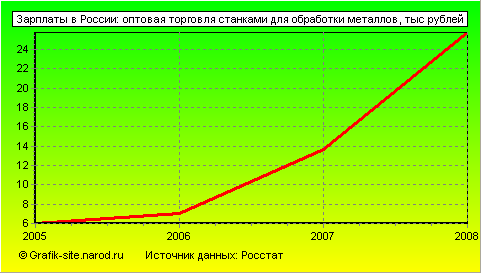 Графики - Зарплаты в России - Оптовая торговля станками для обработки металлов