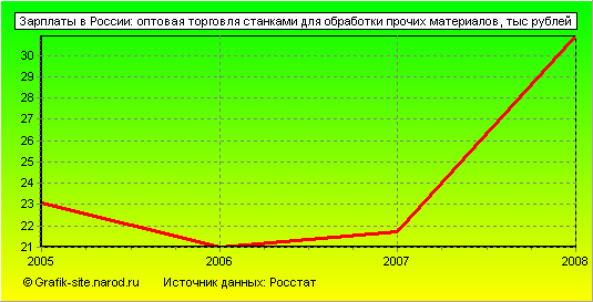 Графики - Зарплаты в России - Оптовая торговля станками для обработки прочих материалов