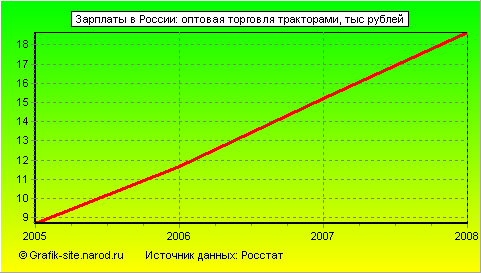 Графики - Зарплаты в России - Оптовая торговля тракторами