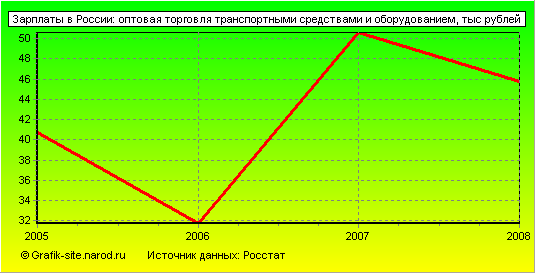 Графики - Зарплаты в России - Оптовая торговля транспортными средствами и оборудованием