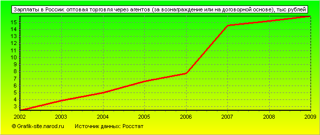 Графики - Зарплаты в России - Оптовая торговля через агентов (за вознаграждение или на договорной основе)
