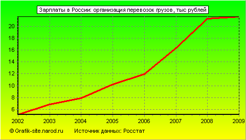 Графики - Зарплаты в России - Организация перевозок грузов