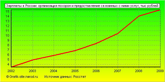 Графики - Зарплаты в России - Организация похорон и предоставление связанных с ними услуг