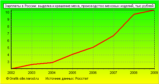 Графики - Зарплаты в России - Выделка и крашение меха, производство меховых изделий