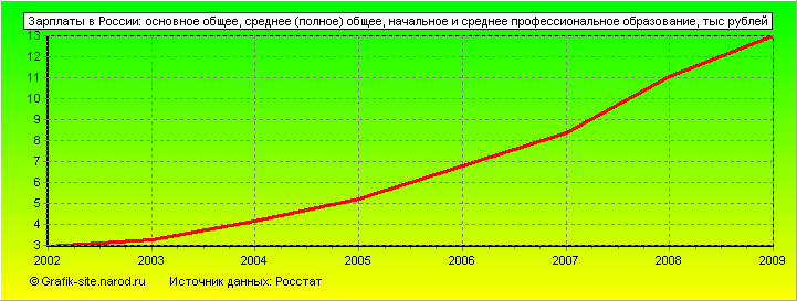 Графики - Зарплаты в России - Основное общее, среднее (полное) общее, начальное и среднее профессиональное образование