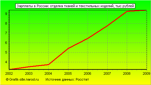 Графики - Зарплаты в России - Отделка тканей и текстильных изделий