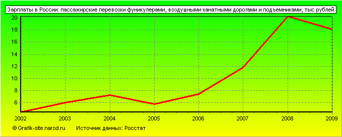 Графики - Зарплаты в России - Пассажирские перевозки фуникулерами, воздушными канатными дорогами и подъемниками