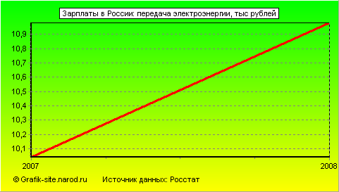 Графики - Зарплаты в России - Передача электроэнергии