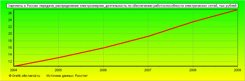 Графики - Зарплаты в России - Передача, распределение электроэнергии, деятельность по обеспечению работоспособности электрических сетей