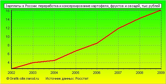 Графики - Зарплаты в России - Переработка и консервирование картофеля, фруктов и овощей