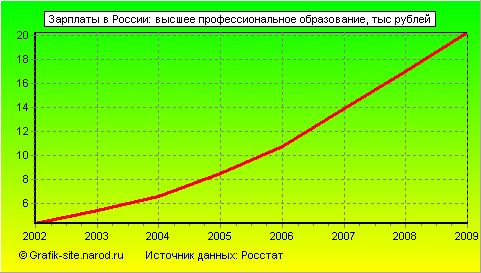 Графики - Зарплаты в России - Высшее профессиональное образование
