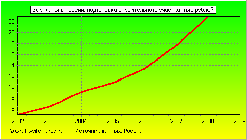 Графики - Зарплаты в России - Подготовка строительного участка