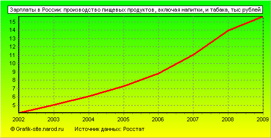 Графики - Зарплаты в России - Производство пищевых продуктов, включая напитки, и табака