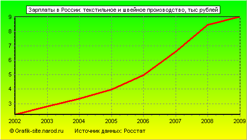 Графики - Зарплаты в России - Текстильное и швейное производство