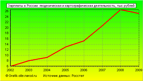 Графики - Зарплаты в России - Геодезическая и картографическая деятельность