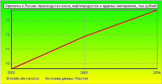 Графики - Зарплаты в России - Производство кокса, нефтепродуктов и ядерных материалов