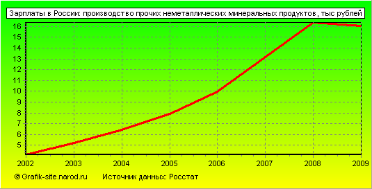 Графики - Зарплаты в России - Производство прочих неметаллических минеральных продуктов