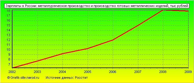 Графики - Зарплаты в России - Металлургическое производство и производство готовых металлических изделий